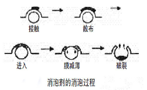 消泡劑的消泡原理圖解